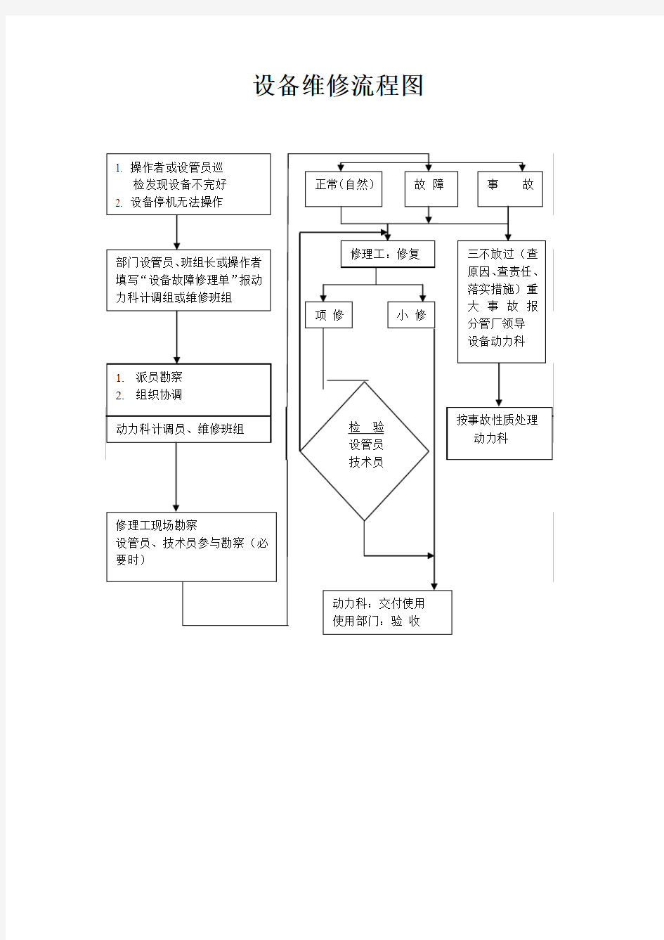 设备维修流程图及设备维修单