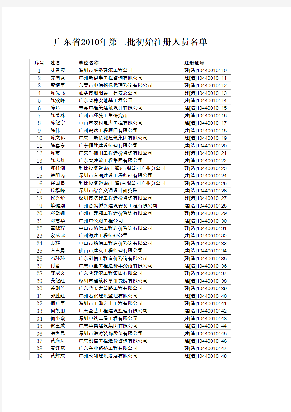 注册造价工程师初始注册通过人员名单