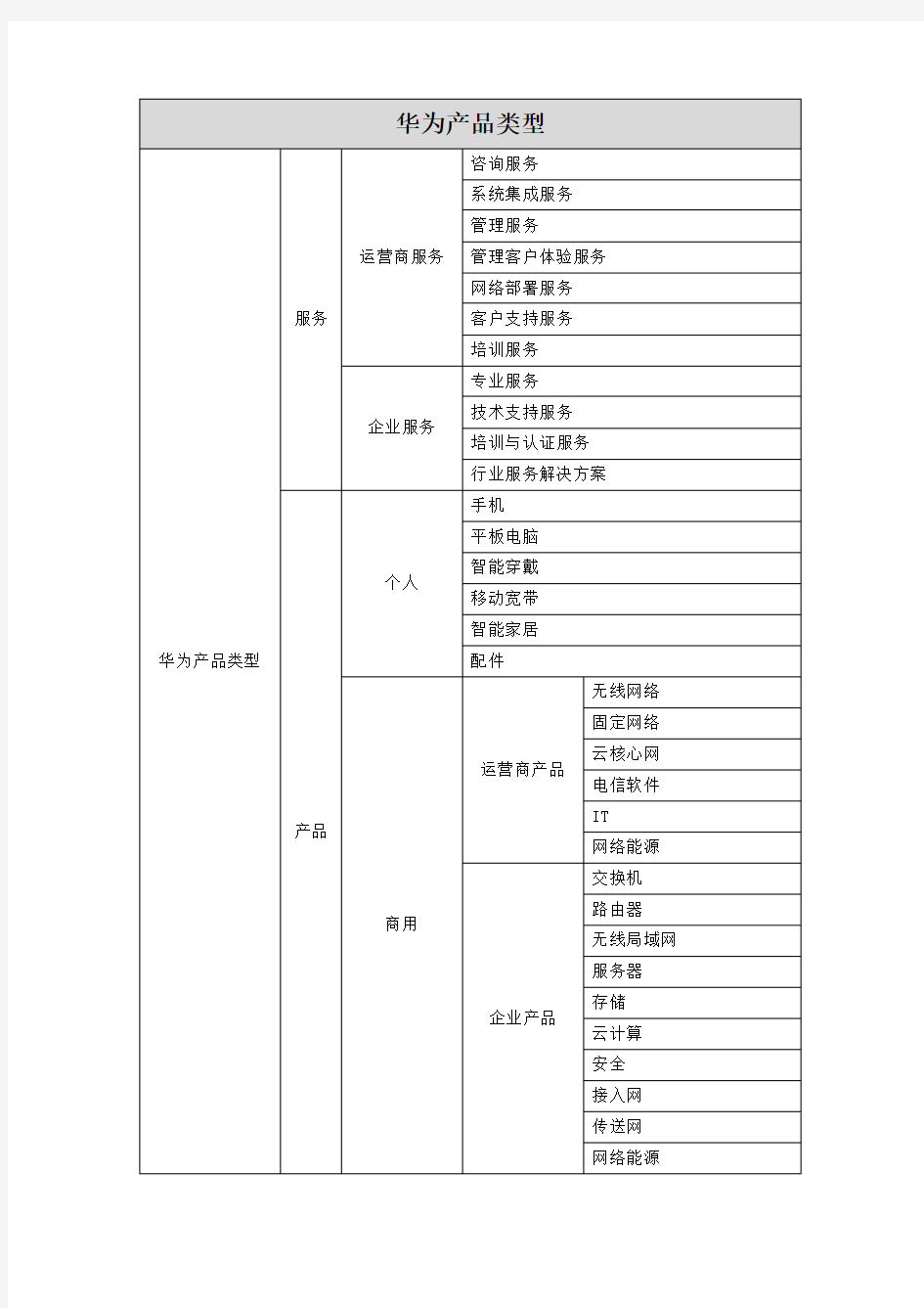 华为产品类型