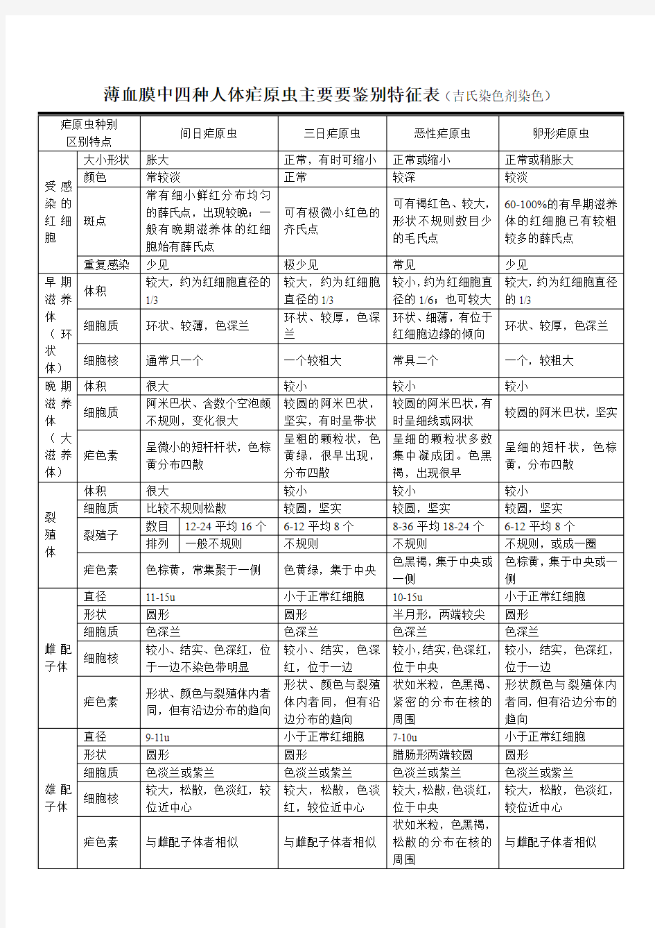 薄血膜中四种人体疟原虫主要要鉴别特征表