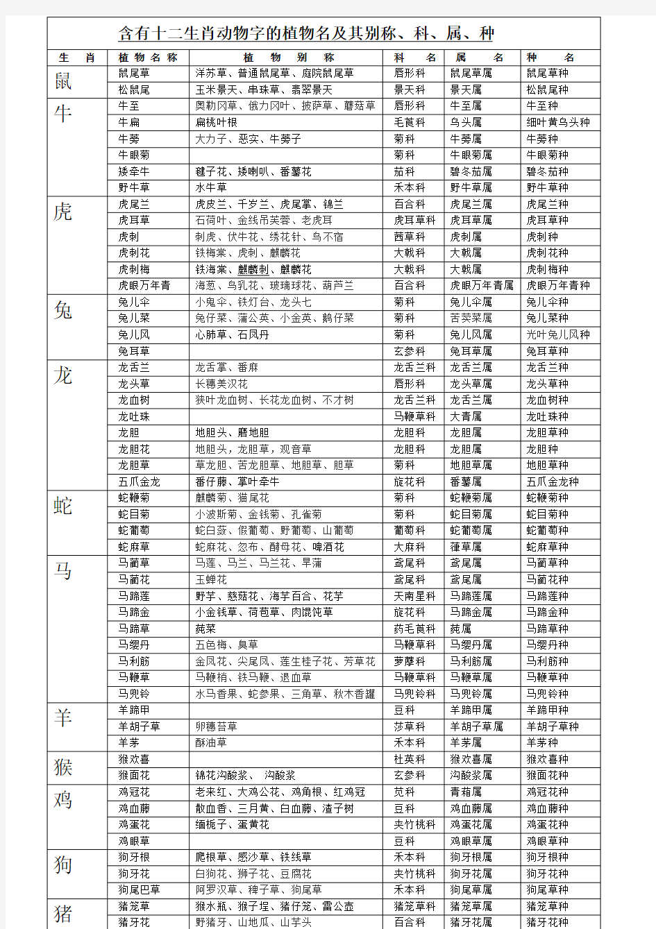 #含有十二生肖动物字的植物名及其别称、科、属、种#