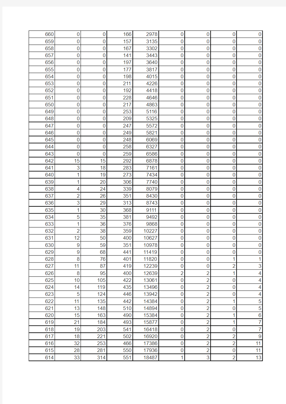2016年山东高考一分一段表