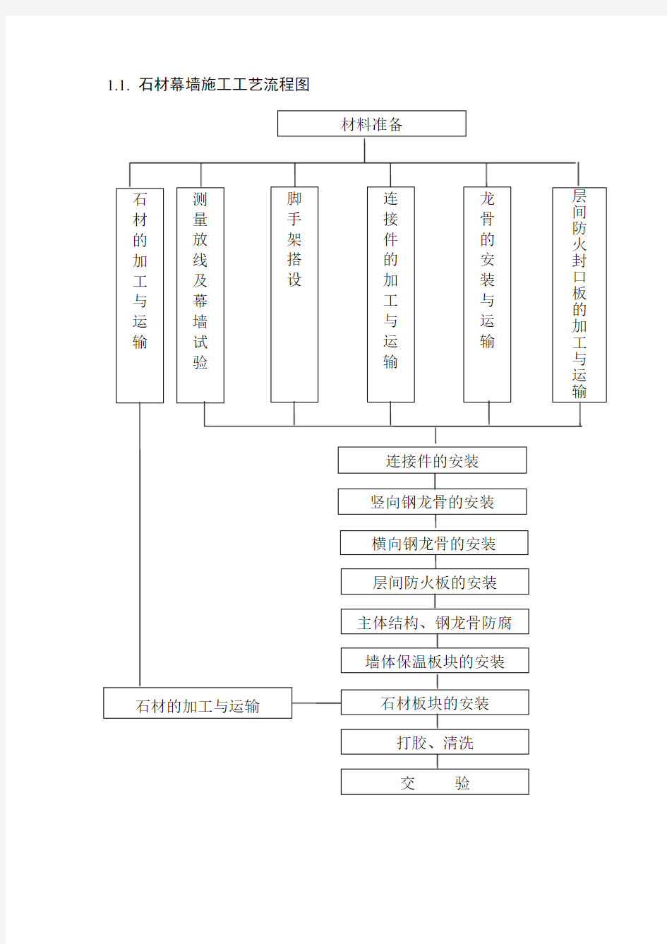 石材幕墙施工工艺流程图