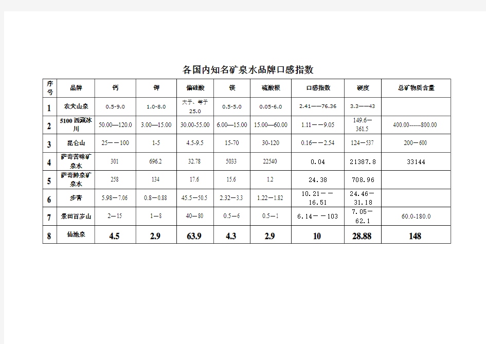 各国内知名矿泉水品牌口感指数