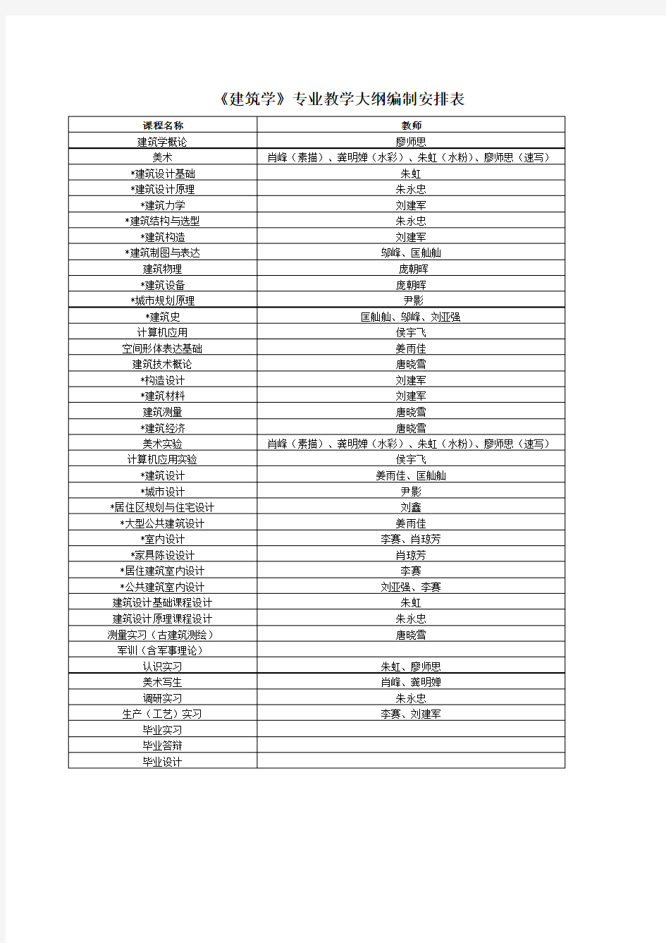 《建筑学》专业教学大纲编制安排表