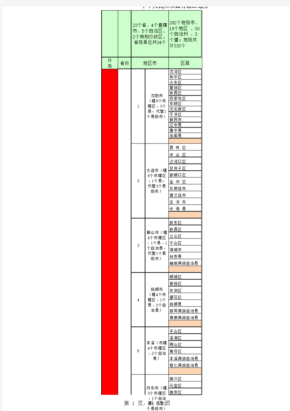 中国行政区划表(含面积、人口)