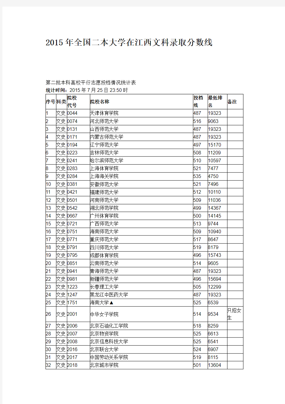 2015年全国二本大学在江西文科录取分数线