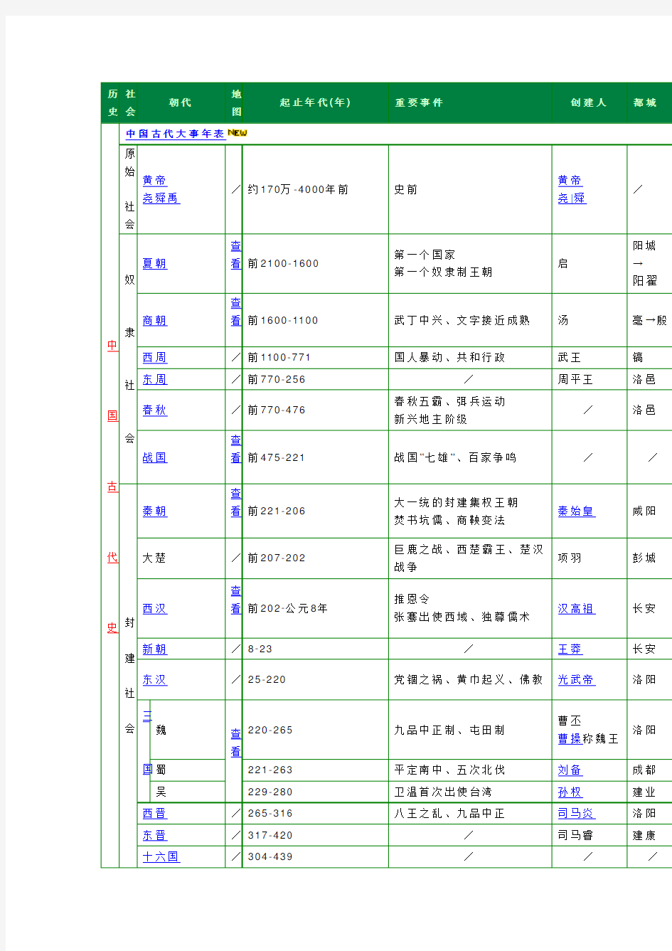 历史朝代顺序表和年表