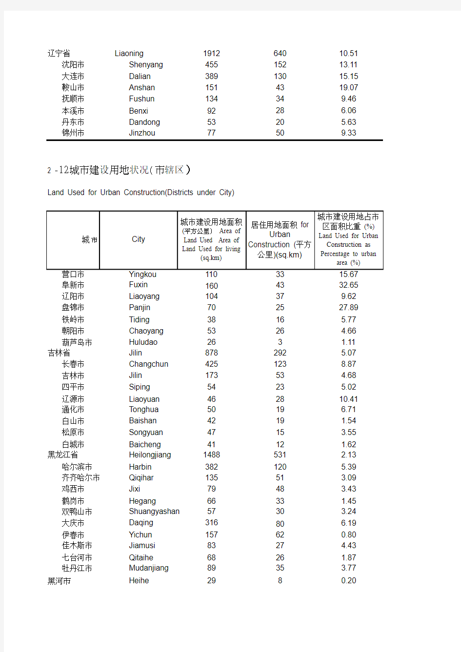 中国城市统计年鉴2014市建设用地状况(市辖区)