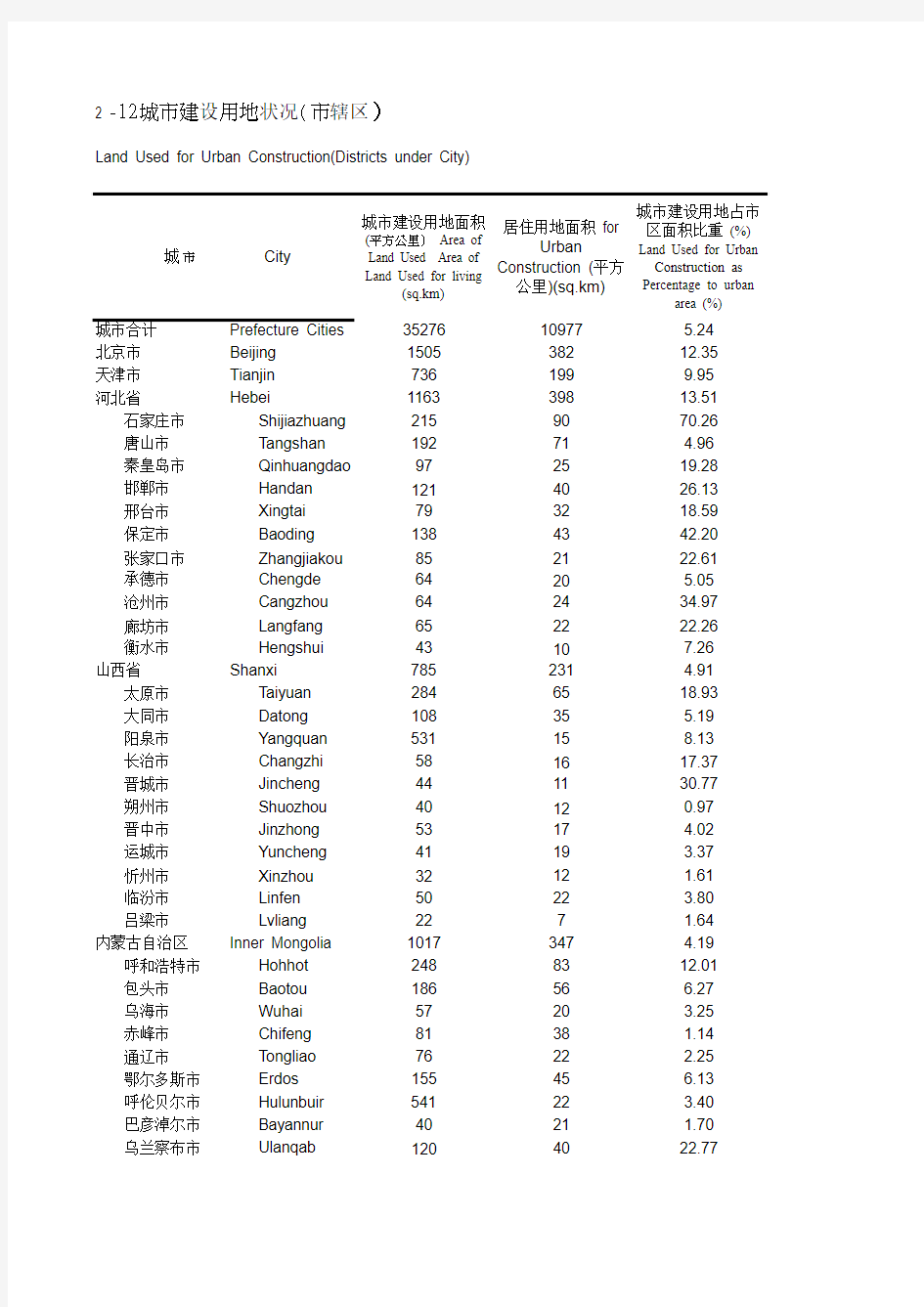 中国城市统计年鉴2014市建设用地状况(市辖区)