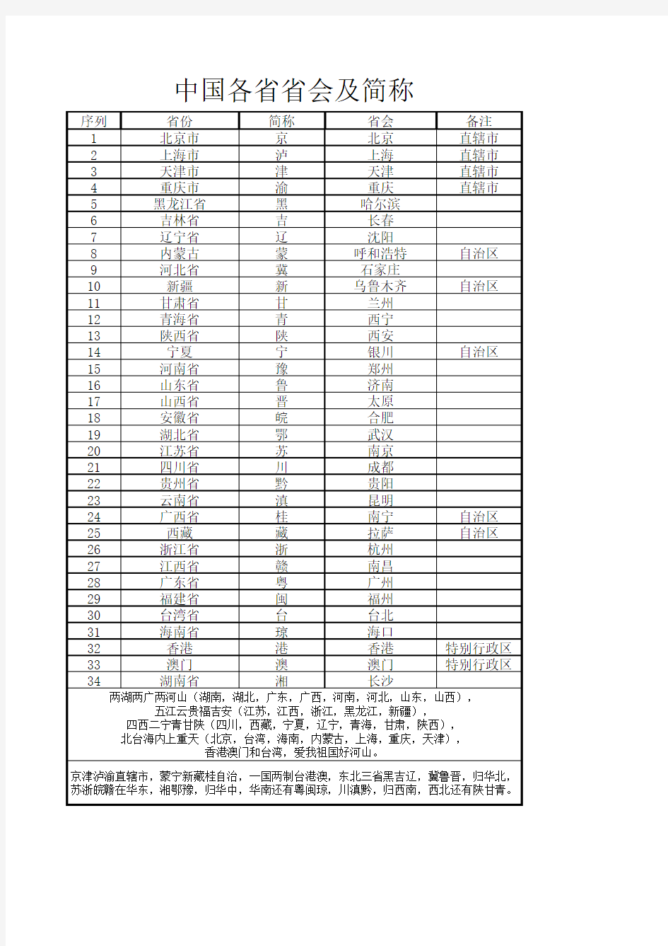 各省省会一览表