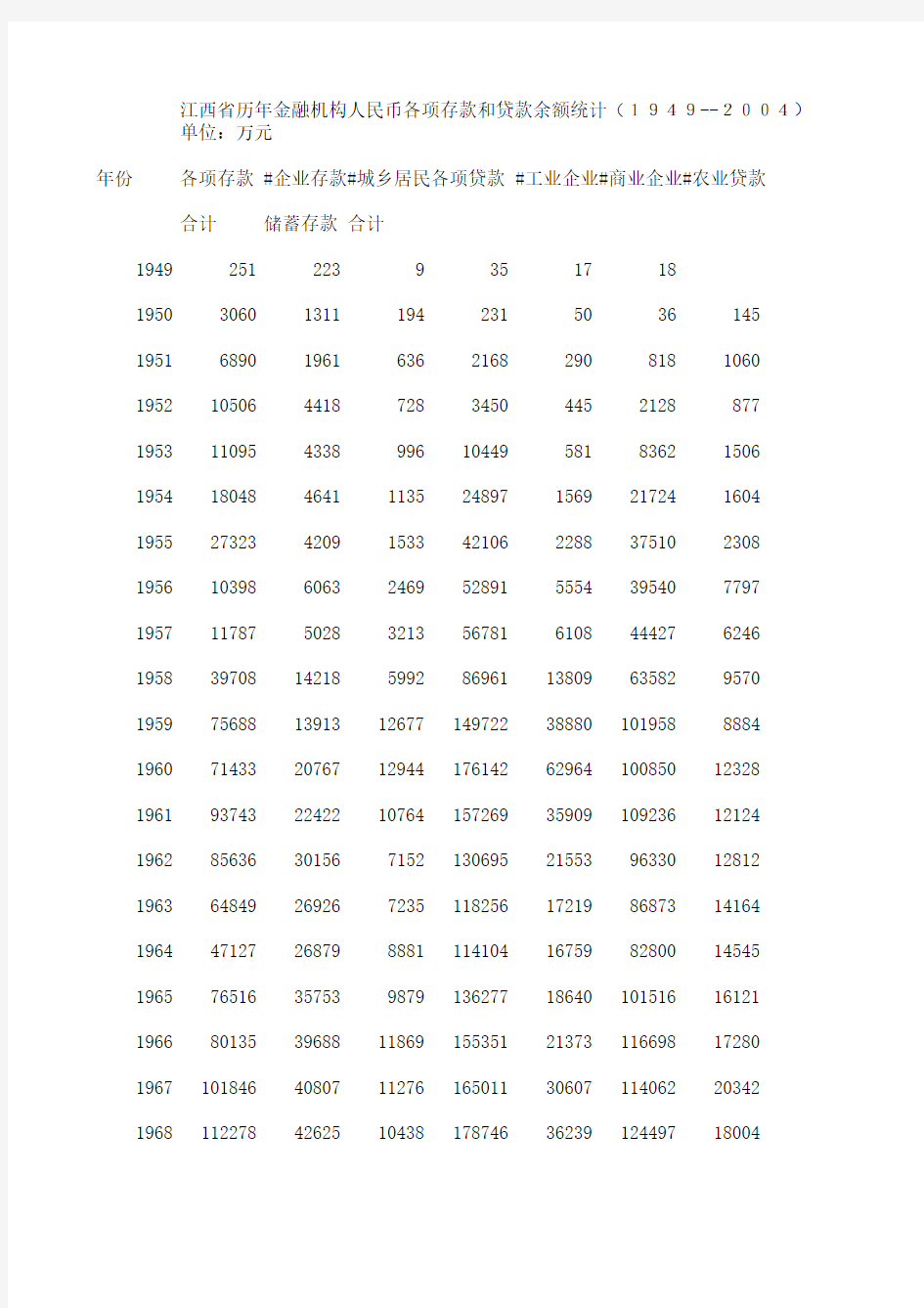 江西省历年金融机构人民币各项存款和贷款余额统计(1949--2004)