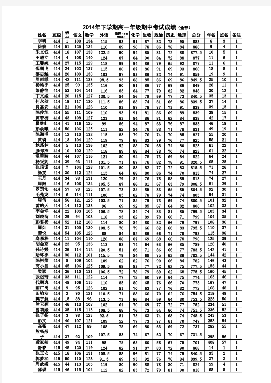 2014年下学高一年级期期中考试成绩(终稿)