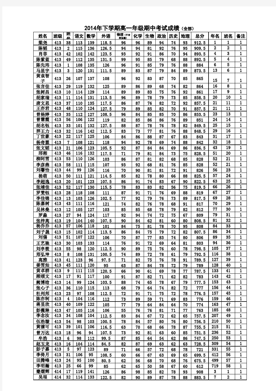 2014年下学高一年级期期中考试成绩(终稿)