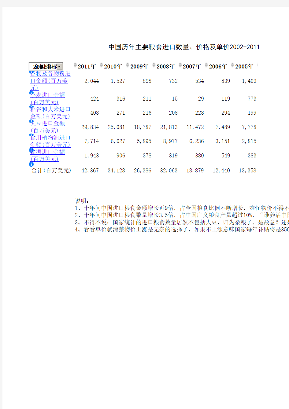 中国历年主要粮食进口数量、价格及单价2002-2011