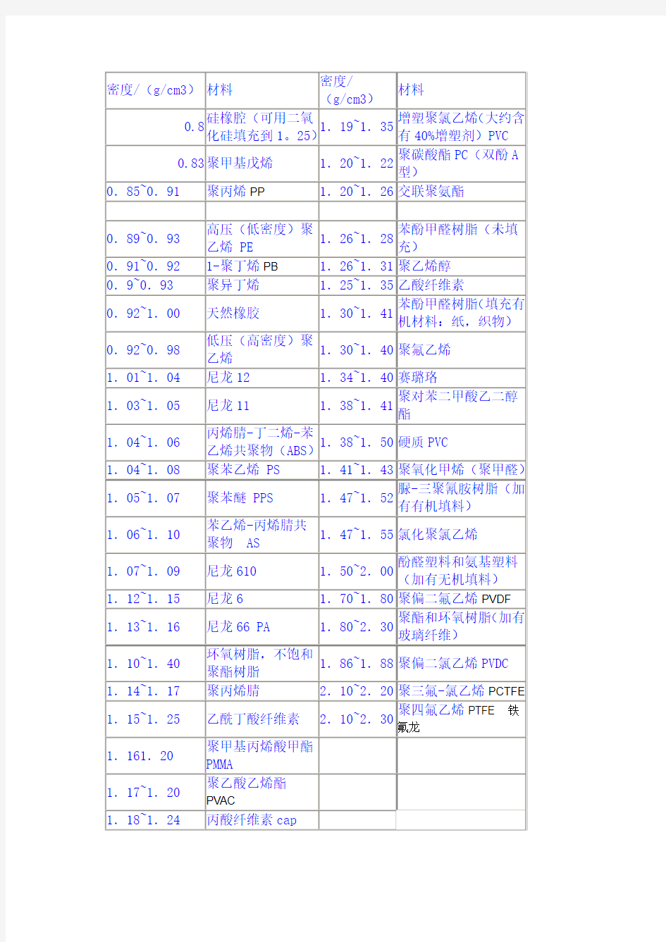 常用塑料密度