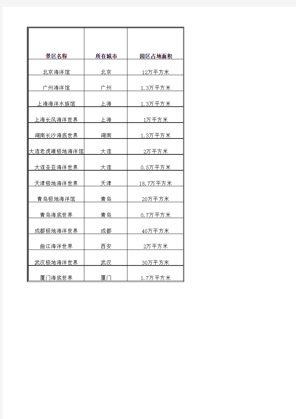 国内主要海洋馆基本情况汇总