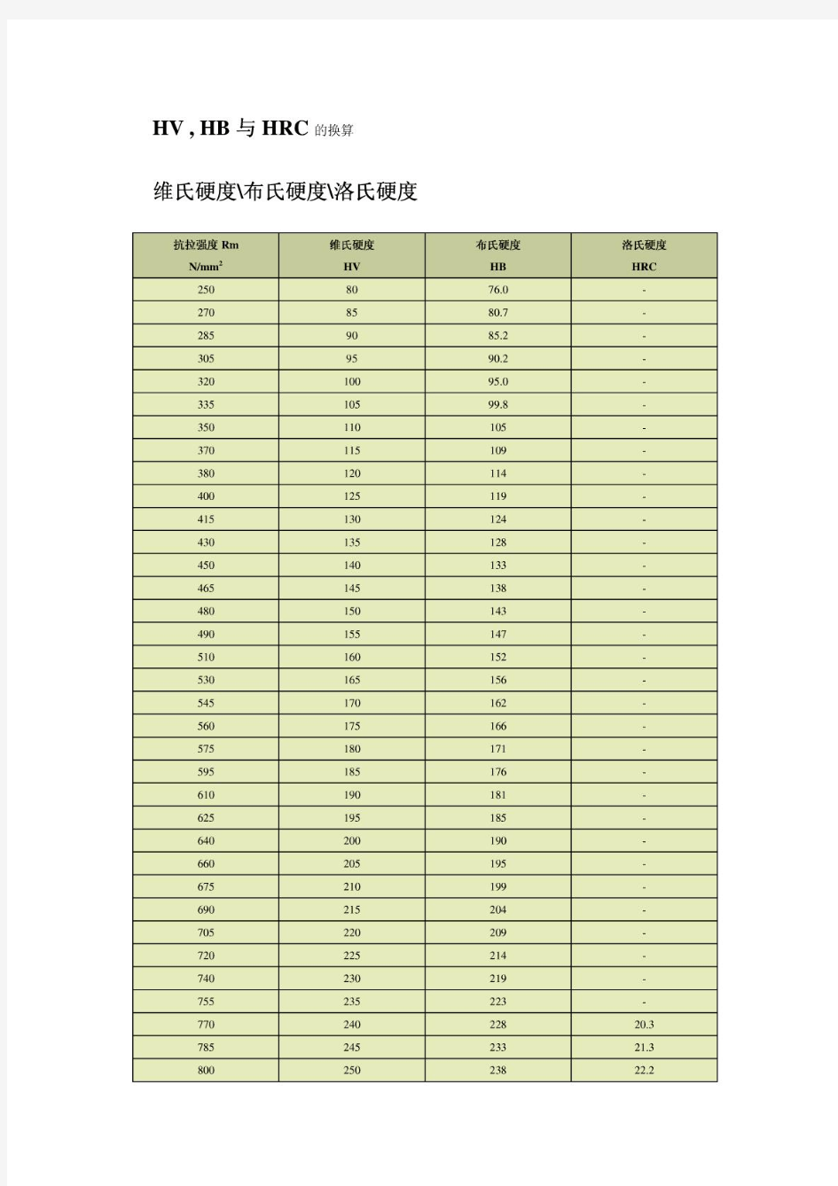 HV_HB_HRC硬度之间的换算关系