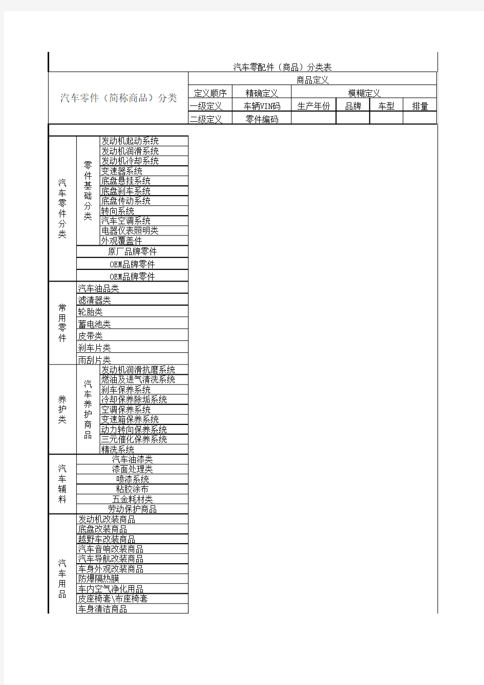 汽车零配件分类定义表20121214