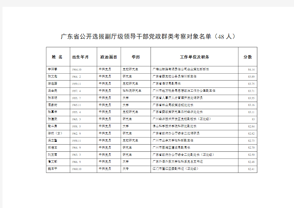 广东省公开选拔副厅级领导干部党政群类考察对象名单(4