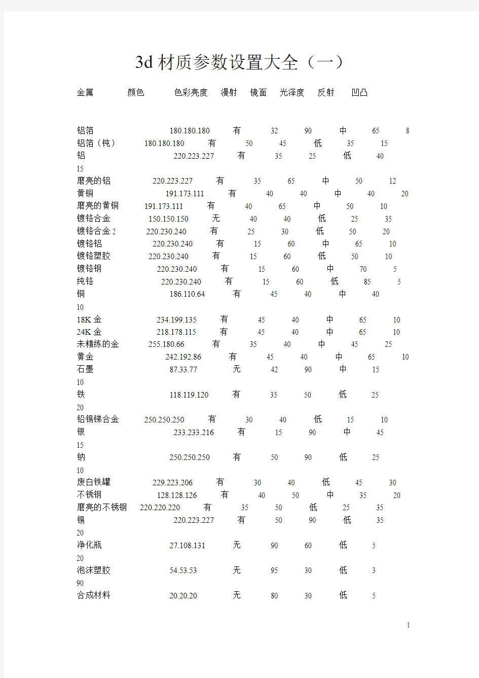 3d材质参数设置大全