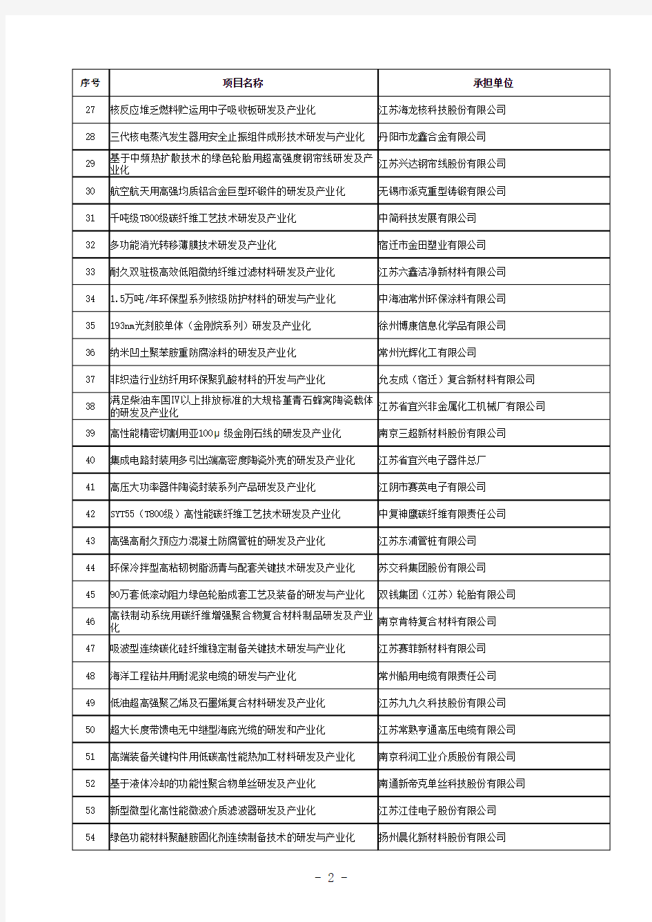 2015年江苏省第三批省级科技计划(省科技成果转化专项资金)拟立项目公示