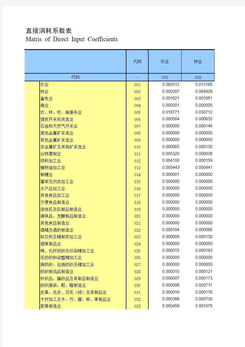 2007中国投入产出表