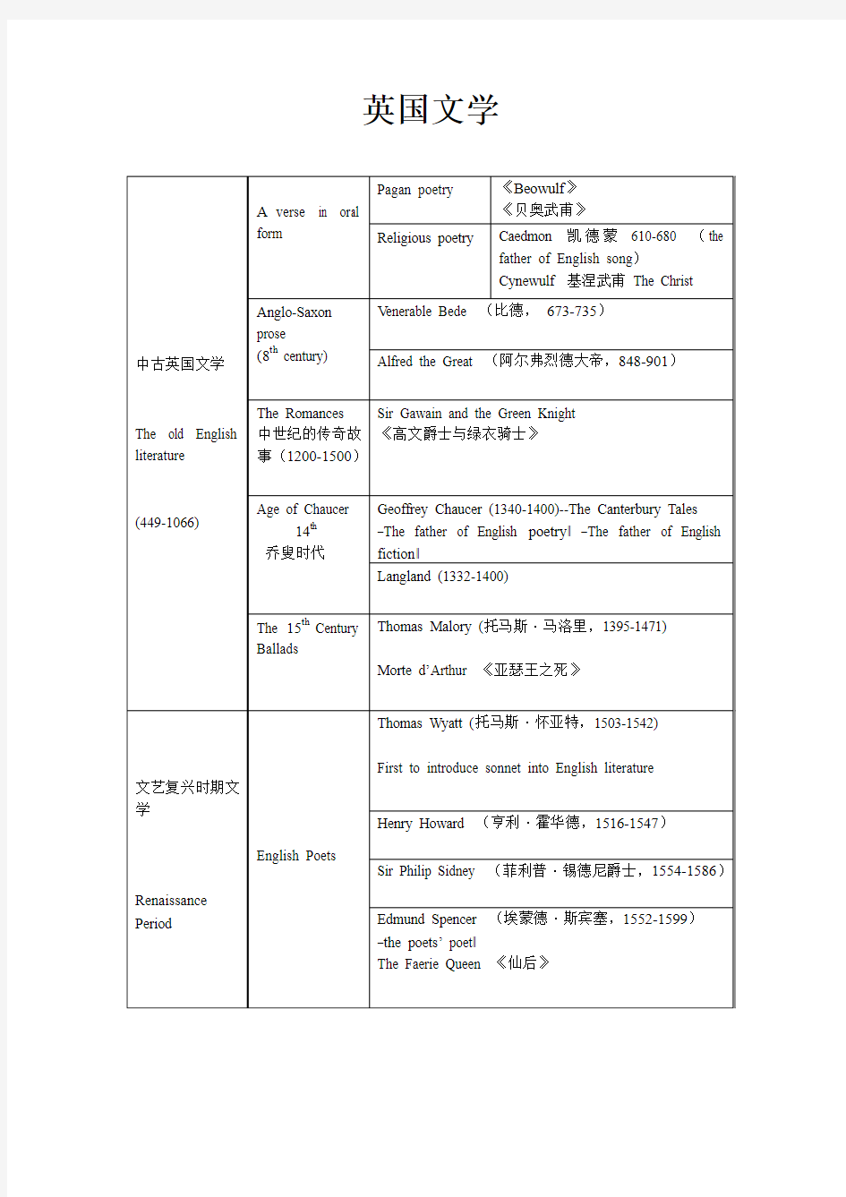 专八英国文学