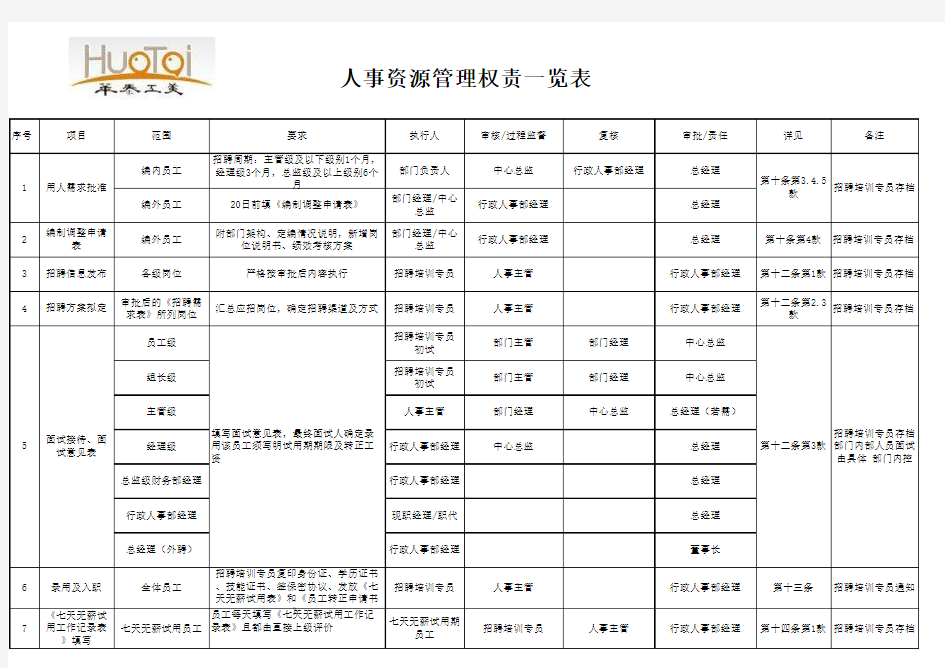 人力资源管理权责一览表