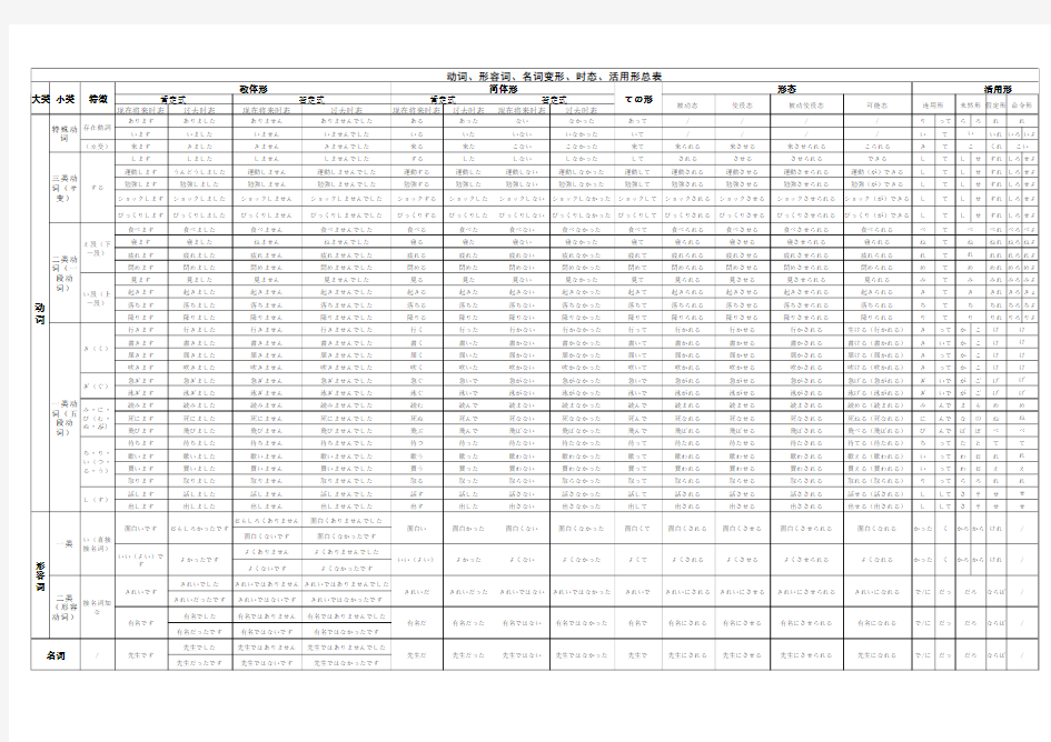 动词、形容词、名词变形、时态、活用形总表 