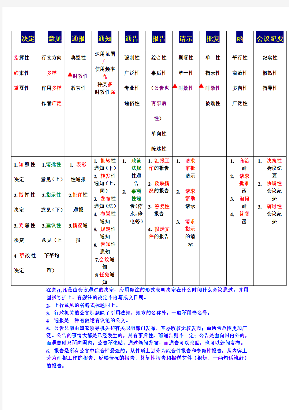 各种公文特点及分类(综合基础知识)