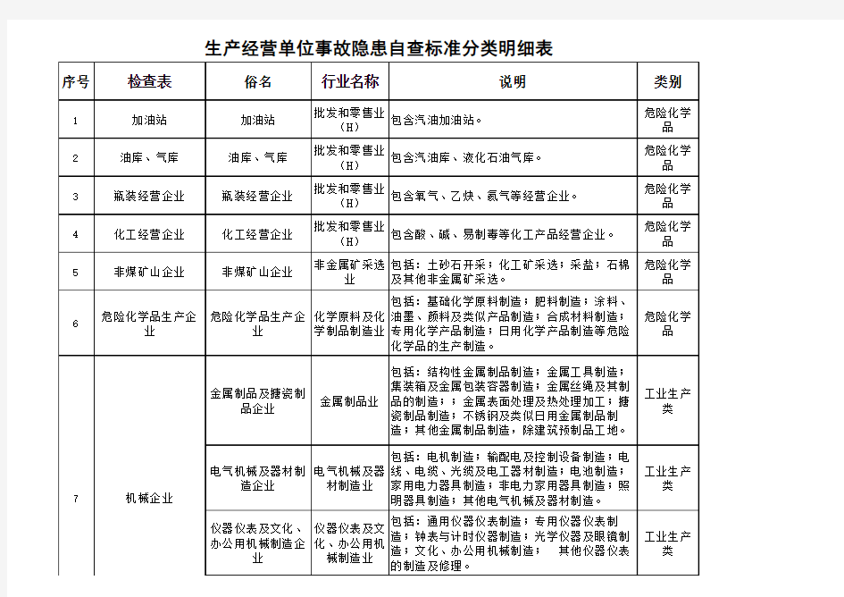 安全生产标准化行业分类6.27