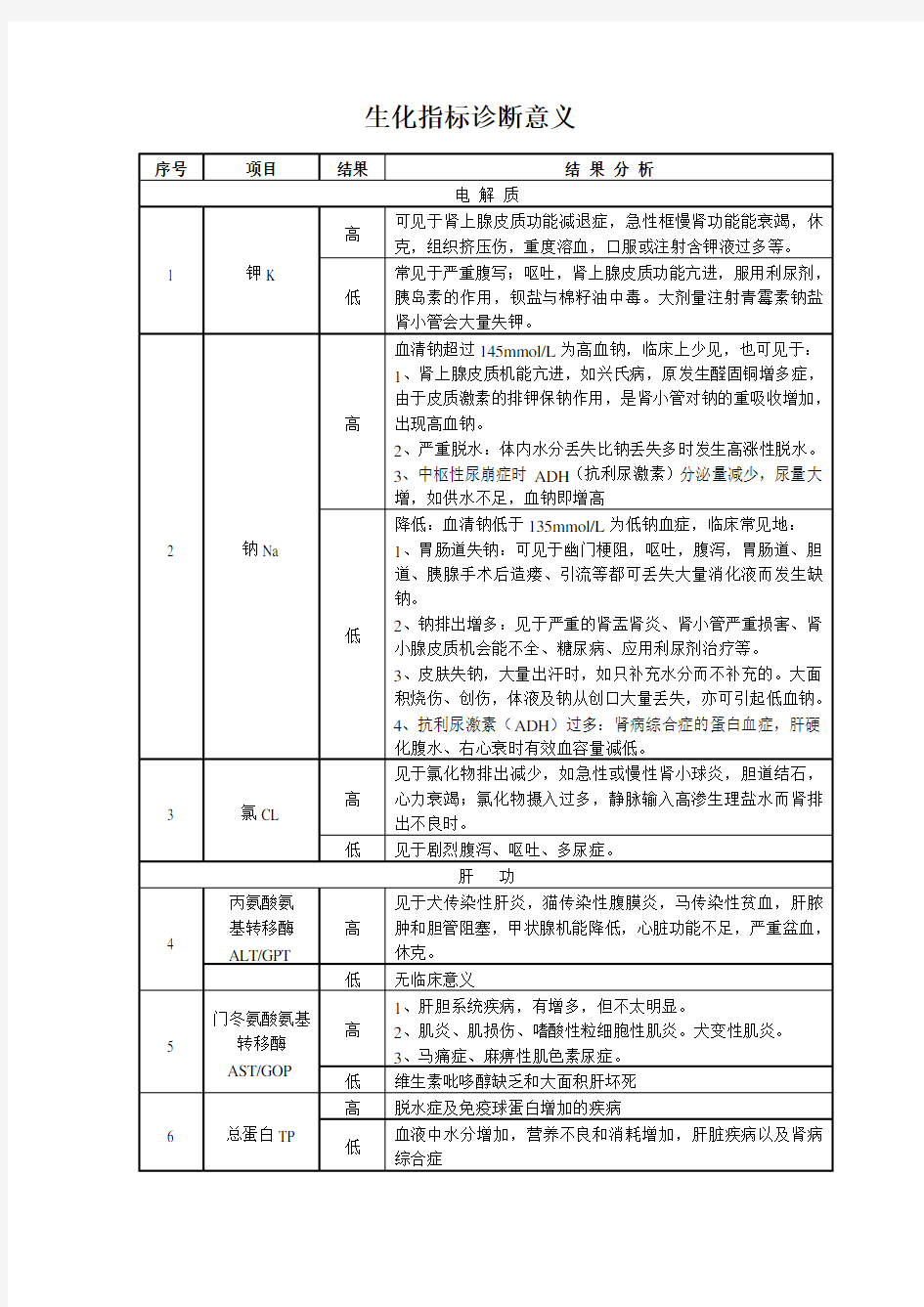 生化指标诊断意义(宠物用)