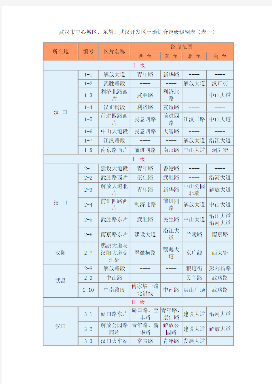 武汉市中心城区、东胡、武汉开发区土地综合定级级别表(表一)