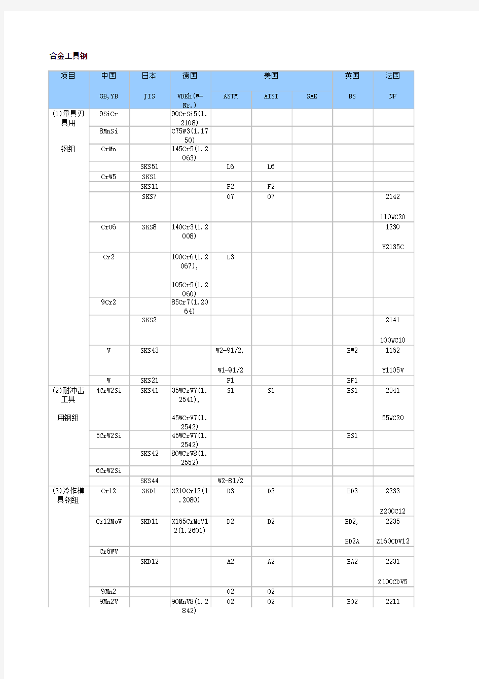 国内外常用钢钢号对照表