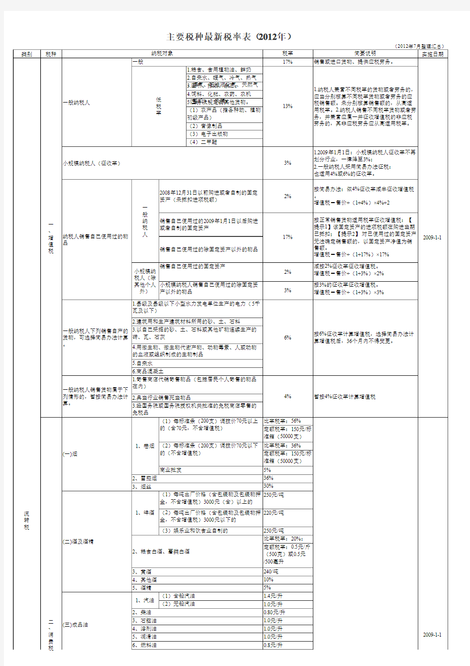 主要税种最新税率表(2012年)