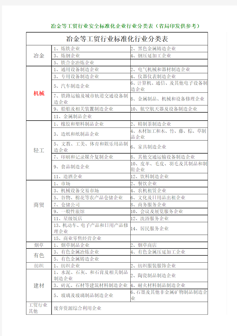 冶金等工贸行业安全标准化企业行业分类表