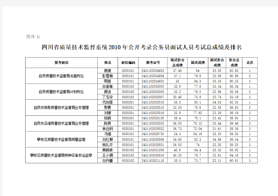 四川省质量技术监督系统2010年公开考录公务员面试人员考试总成绩及排名