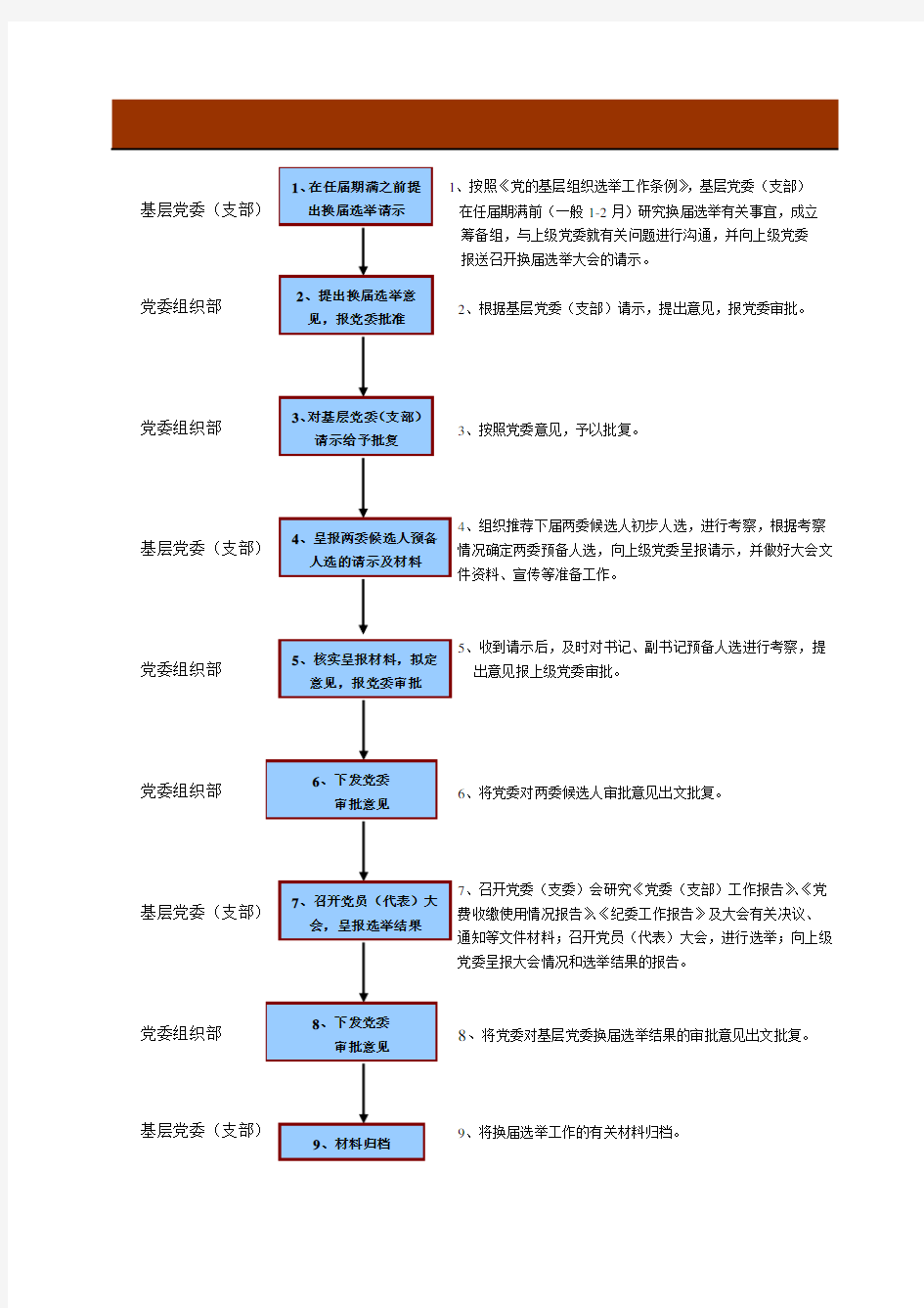 基层党组织换届选举工作流程图