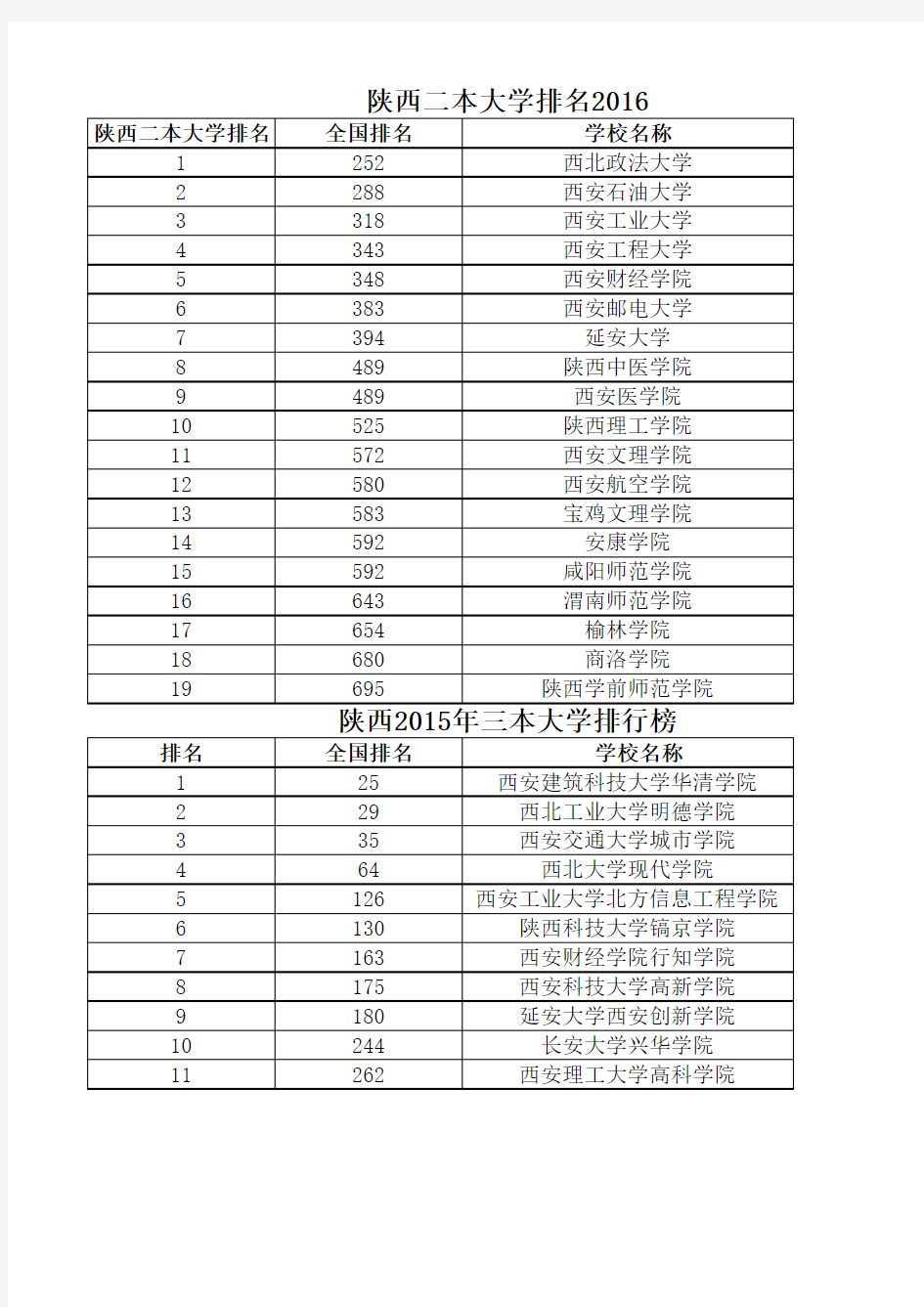 陕西二本大学排名2016