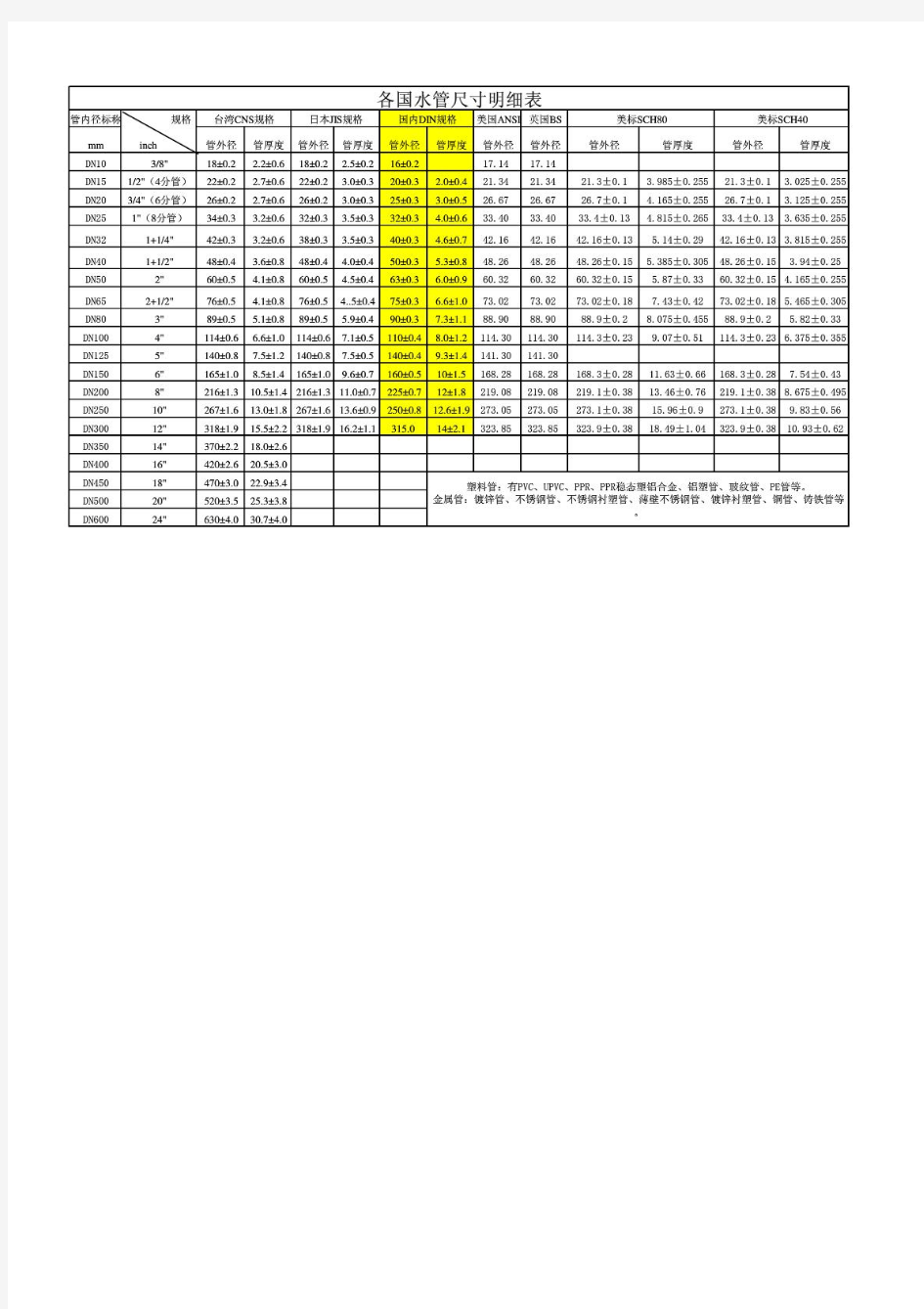常用水管尺寸对照表