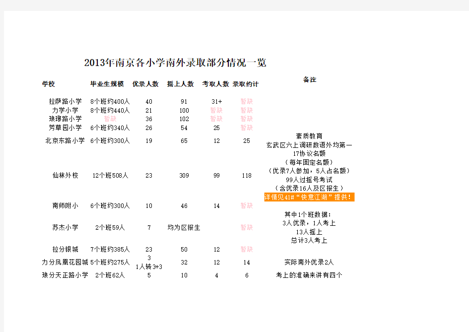 2013年南京各小学南外录取情况一览