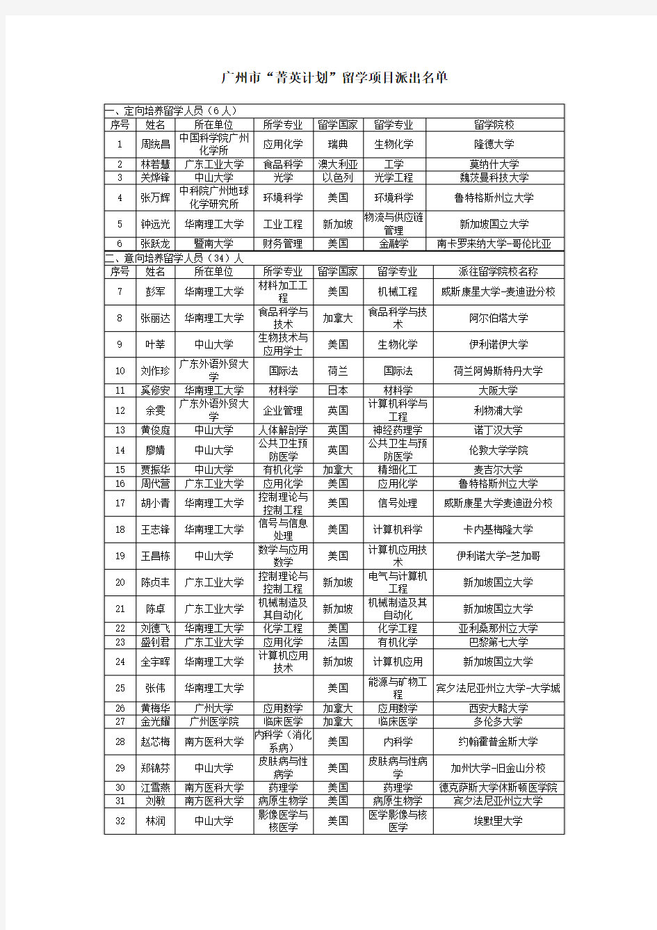 广州市菁英计划留学项目首批派出名单