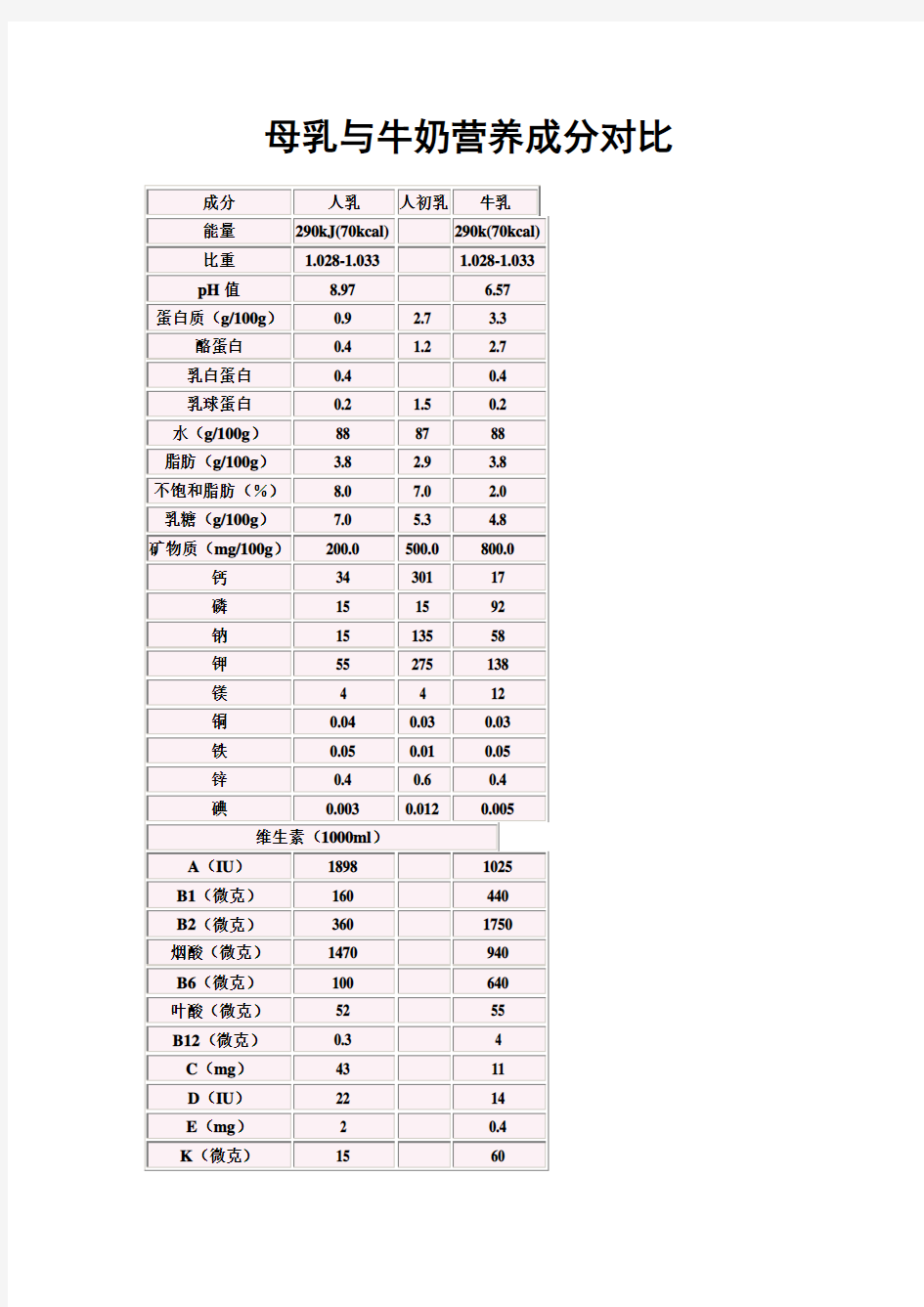 母乳与牛乳的营养成分对比表