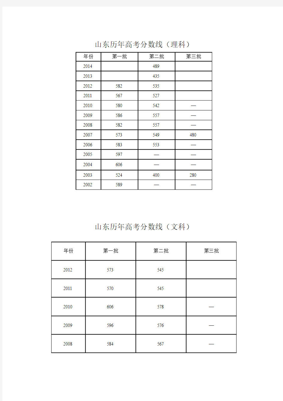 山东历年高考录取分数线汇总(2005年至2014年)