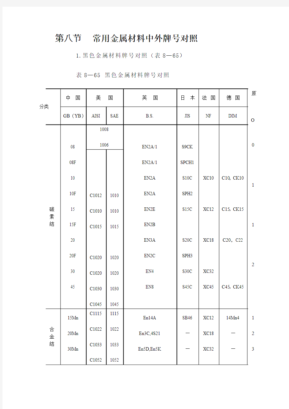 第八节     常用金属材料中外牌号对照