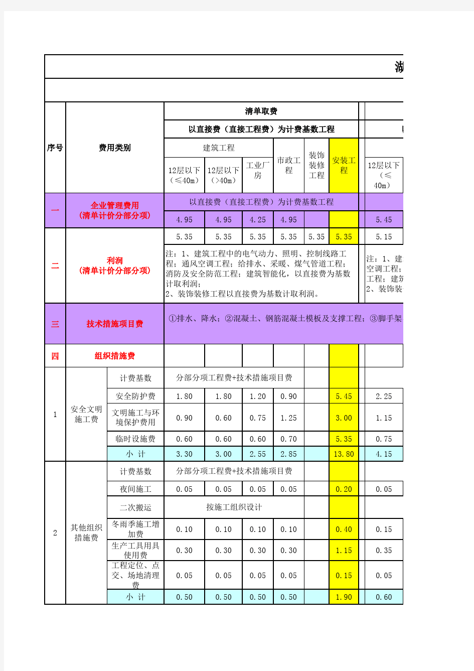 鄂建文[2008]216号文 湖北省建筑安装工程费用定额(取费)