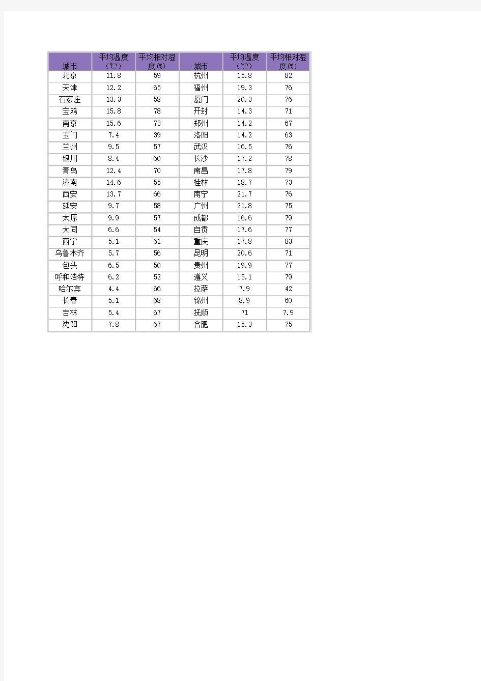 全国各主要城市相对温度与湿度表