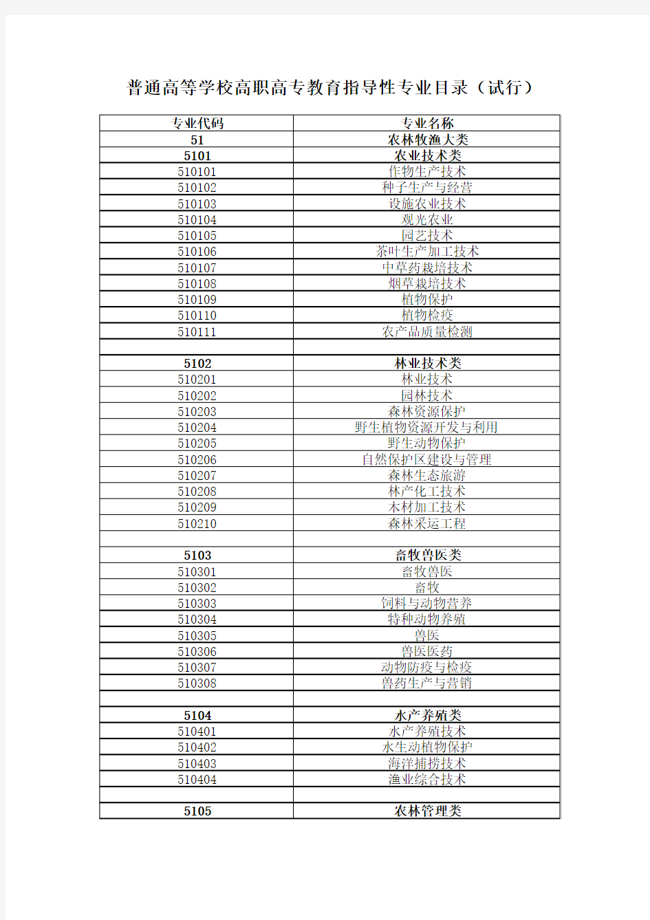 2004版高职高专专业目录(2004年颁布,含2005-2011年核定的目录外专业)