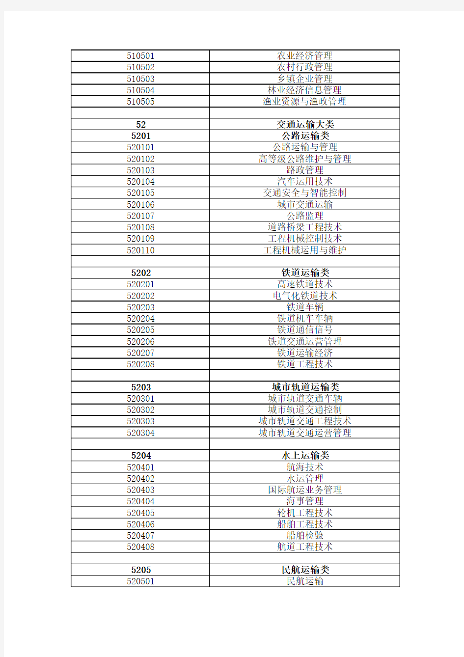 2004版高职高专专业目录(2004年颁布,含2005-2011年核定的目录外专业)